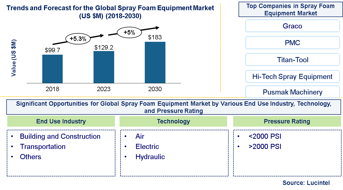 Spray Foam Equipment Market